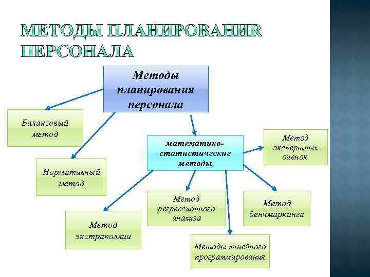 Методы кадрового планирования