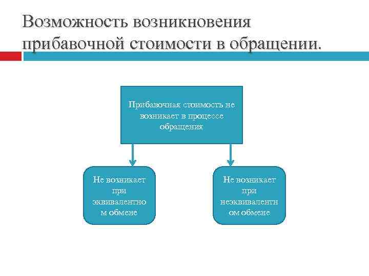 Возможность возникновения прибавочной стоимости в обращении. Прибавочная стоимость не возникает в процессе обращения Не