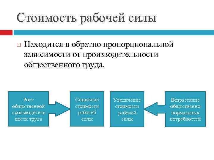 Стоимость рабочей силы Находится в обратно пропорциональной зависимости от производительности общественного труда. Рост общественной