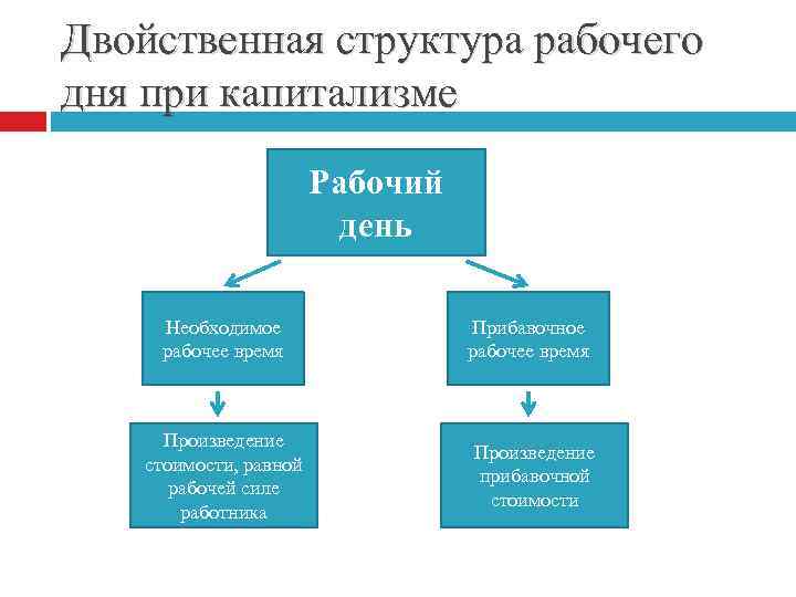 Двойственная структура рабочего дня при капитализме Рабочий день Необходимое рабочее время Произведение стоимости, равной