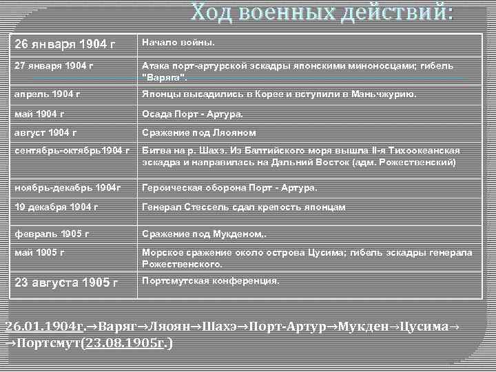  Ход военных действий: 26 января 1904 г Начало войны. 27 января 1904 г