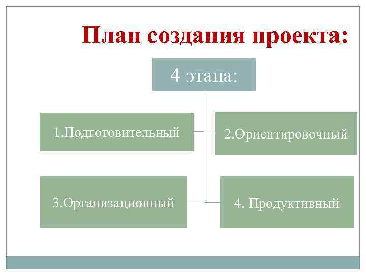 План создания проекта: 4 этапа: 1. Подготовительный 2. Ориентировочный 3. Организационный 4. Продуктивный 