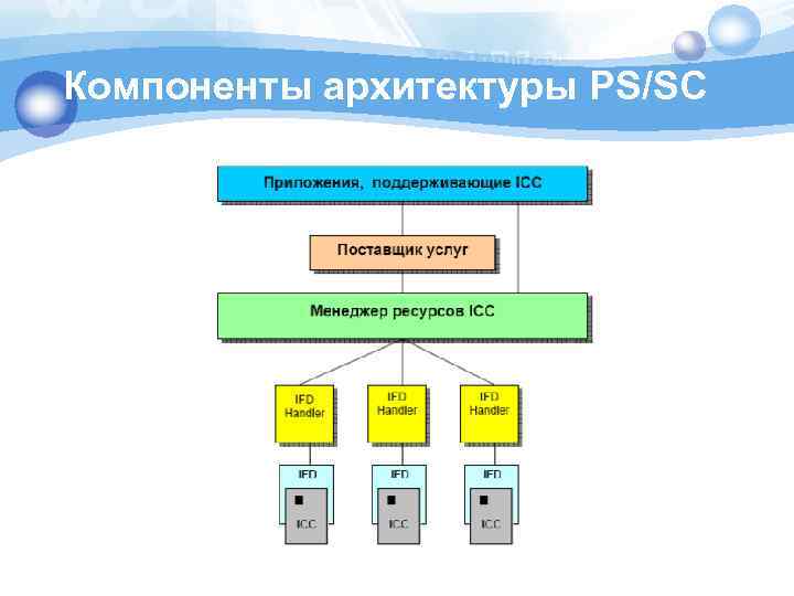 Компоненты архитектуры PS/SC 