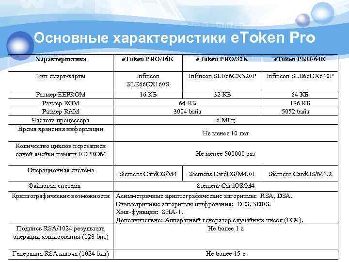 Основные характеристики e. Token Pro Характеристика e. Token PRO/16 K e. Token PRO/32 K