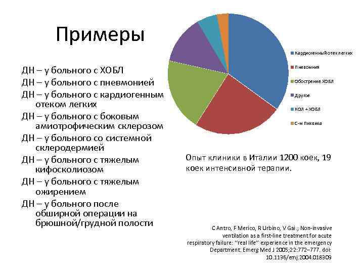 Примеры Кардиогенный отек легких ДН – у больного с ХОБЛ ДН – у больного