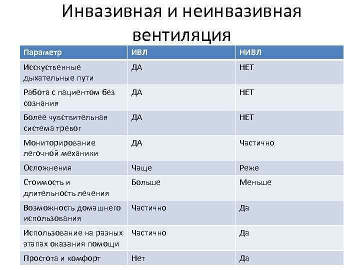Инвазивная и неинвазивная вентиляция Параметр ИВЛ НИВЛ Исскуственные дыхательные пути ДА НЕТ Работа с