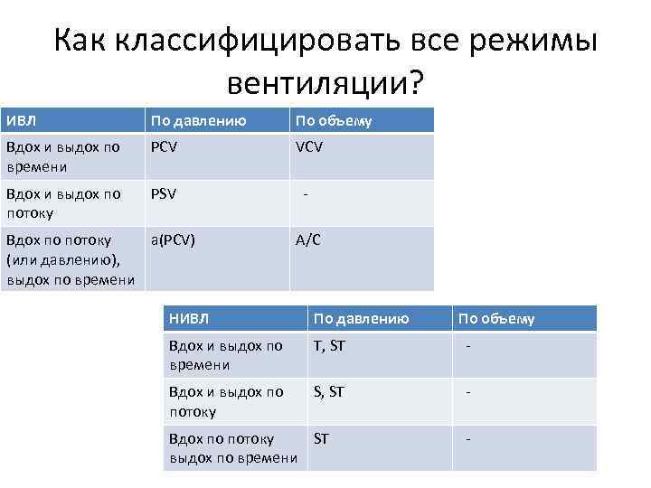 Как классифицировать все режимы вентиляции? ИВЛ По давлению По объему Вдох и выдох по