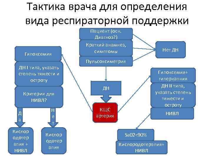 Тактика врача для определения вида респираторной поддержки Гипоксемия ДН I типа, указать степень тяжести