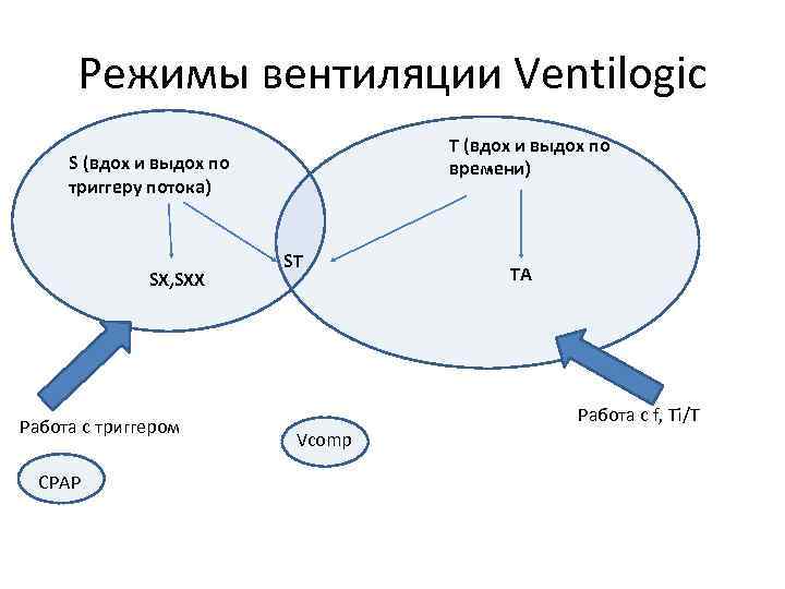 Режимы вентиляции Ventilogic T (вдох и выдох по времени) S (вдох и выдох по