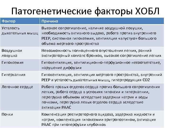 Патогенетические факторы ХОБЛ Фактор Причина Усталость Высокое сопротивление, наличие воздушной ловушки, дыхательных мышц необходимость
