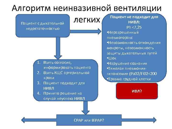 Алгоритм неинвазивной вентиляции Пациент не подходит для легких НИВЛ: Пациент с дыхательной недостаточностью 1.