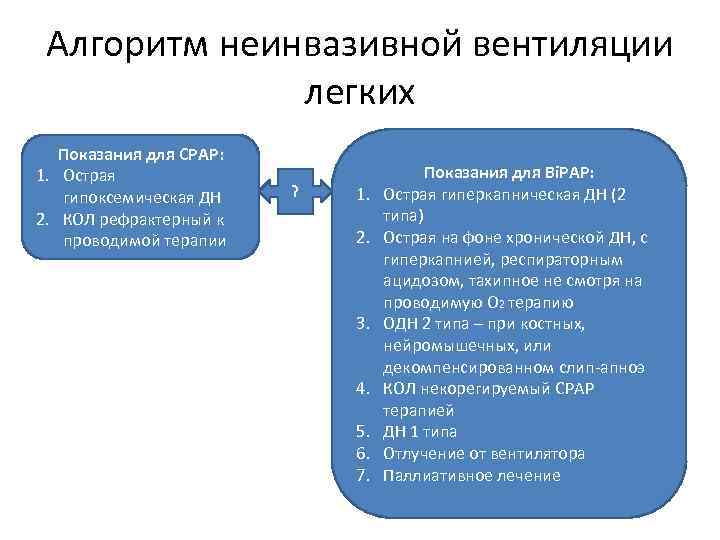 Неинвазивный искусственная вентиляция легких. Показания к неинвазивной вентиляции легких. Неинвазивная ИВЛ показания. Режимы неинвазивной вентиляции.