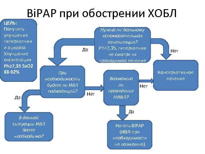 Bi. PAP при обострении ХОБЛ ЦЕЛЬ: Получить улучшение гиперкапнии и ацидоза Улучшение оксигенации Ph≥