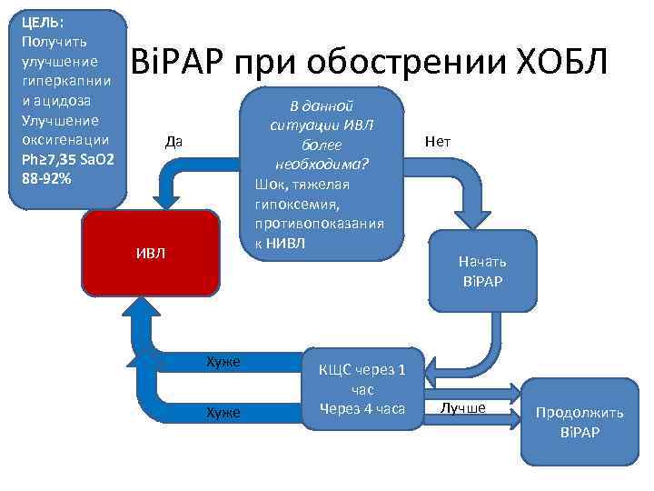 ЦЕЛЬ: Получить улучшение гиперкапнии и ацидоза Улучшение оксигенации Ph≥ 7, 35 Sa. O 2