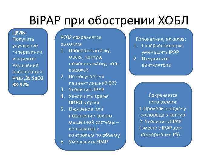 Bi. PAP при обострении ХОБЛ ЦЕЛЬ: Получить улучшение гиперкапнии и ацидоза Улучшение оксигенации Ph≥