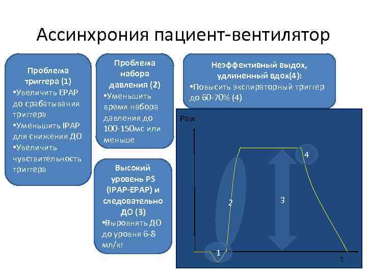 Ассинхрония пациент-вентилятор Проблема триггера (1) • Увеличить EPAP до срабатывания триггера • Уменьшить IPAP