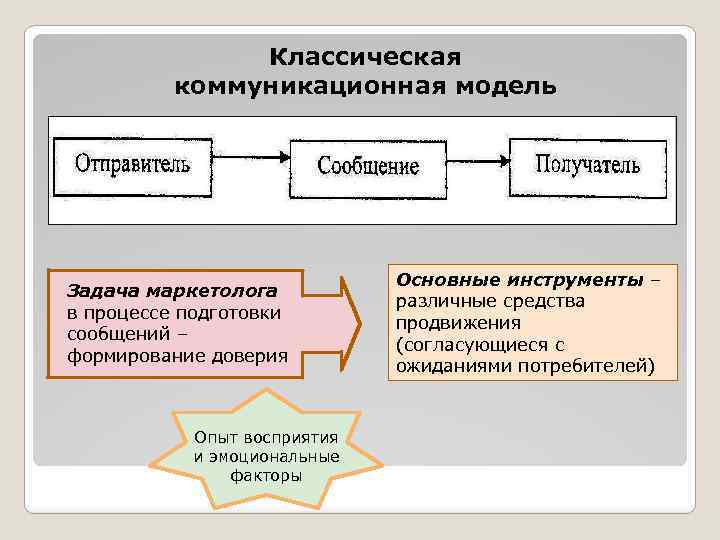 Формирование сообщений