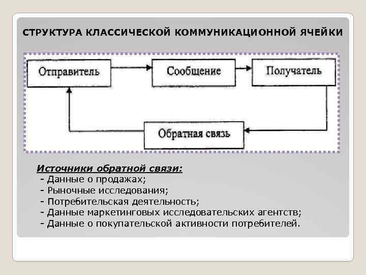 СТРУКТУРА КЛАССИЧЕСКОЙ КОММУНИКАЦИОННОЙ ЯЧЕЙКИ Источники обратной связи: - Данные о продажах; - Рыночные исследования;