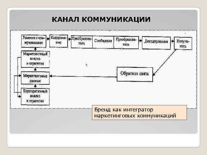 КАНАЛ КОММУНИКАЦИИ Бренд как интегратор маркетинговых коммуникаций 