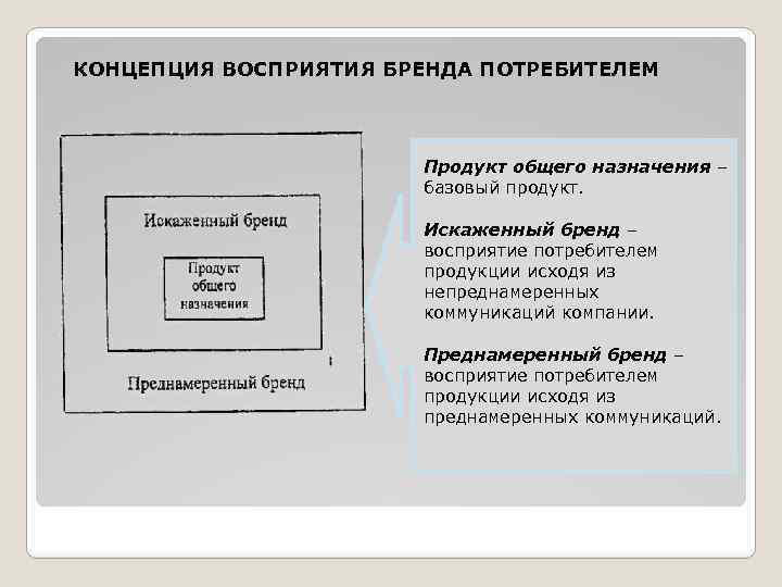 КОНЦЕПЦИЯ ВОСПРИЯТИЯ БРЕНДА ПОТРЕБИТЕЛЕМ Продукт общего назначения – базовый продукт. Искаженный бренд – восприятие