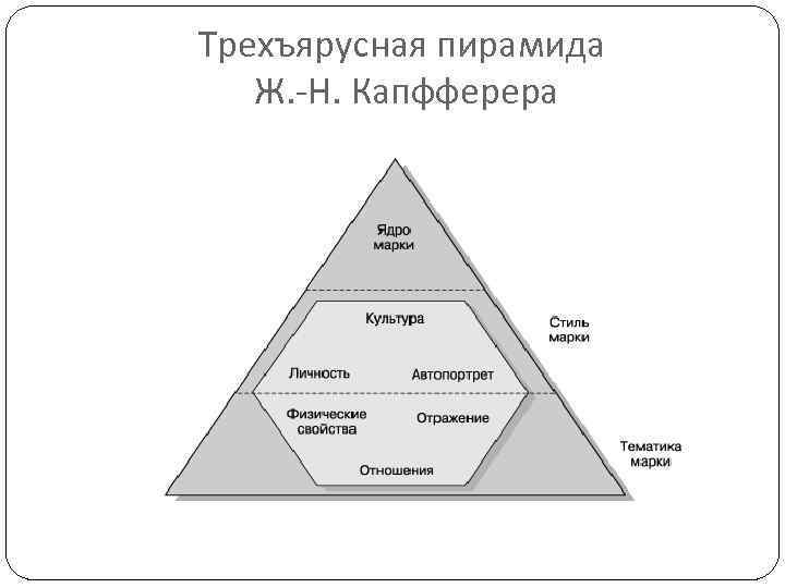 Трехъярусная пирамида Ж. -Н. Капфферера 