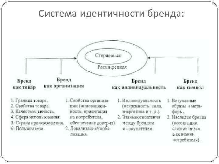 Система идентичности бренда: 