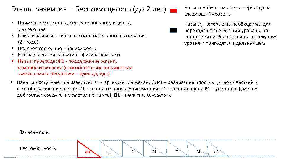 Этапы развития – Беспомощность (до 2 лет) Навык необходимый для перехода на следующий уровень