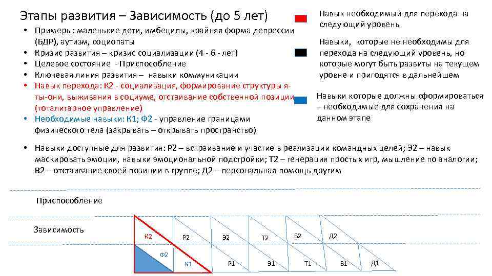 Этапы развития – Зависимость (до 5 лет) Навык необходимый для перехода на следующий уровень