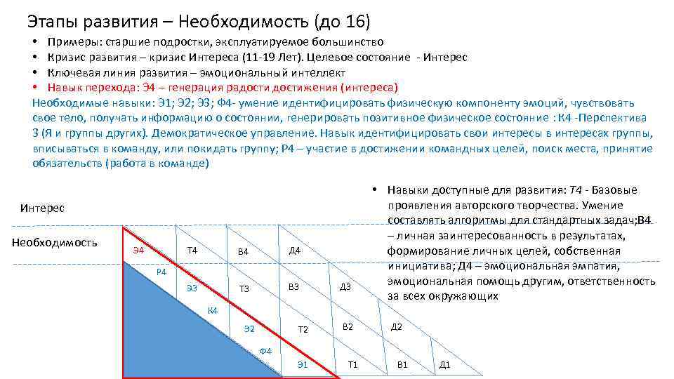 Этапы развития – Необходимость (до 16) • Примеры: старшие подростки, эксплуатируемое большинство • Кризис