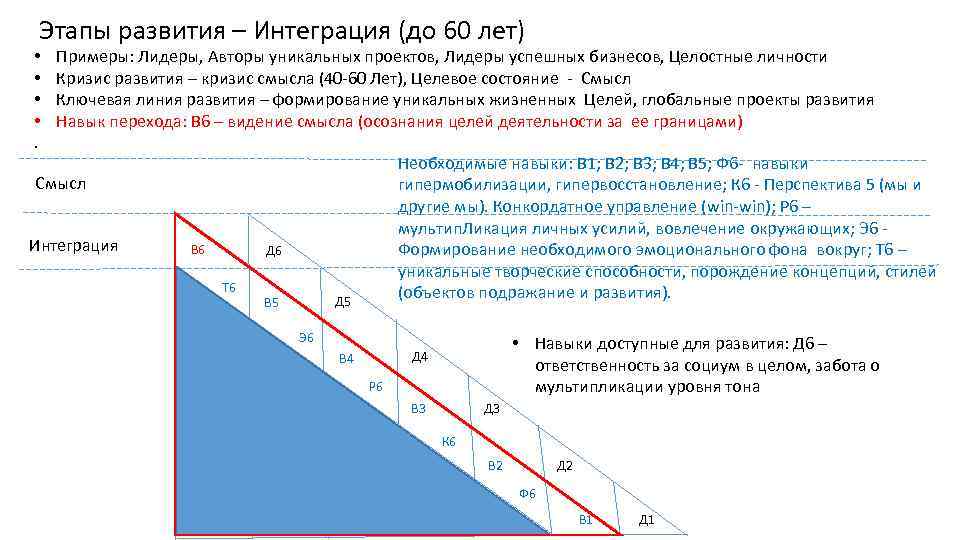 Этапы развития – Интеграция (до 60 лет) • • . Примеры: Лидеры, Авторы уникальных