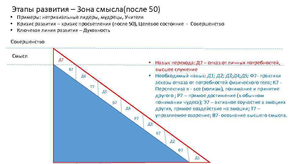 Этапы развития – Зона смысла(после 50) • Примеры: нетривиальные лидеры, мудрецы, Учителя • Кризис