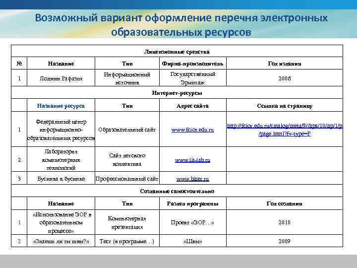 Возможный вариант оформление перечня электронных образовательных ресурсов Лицензионные средства № Название Тип Фирма-производитель Год