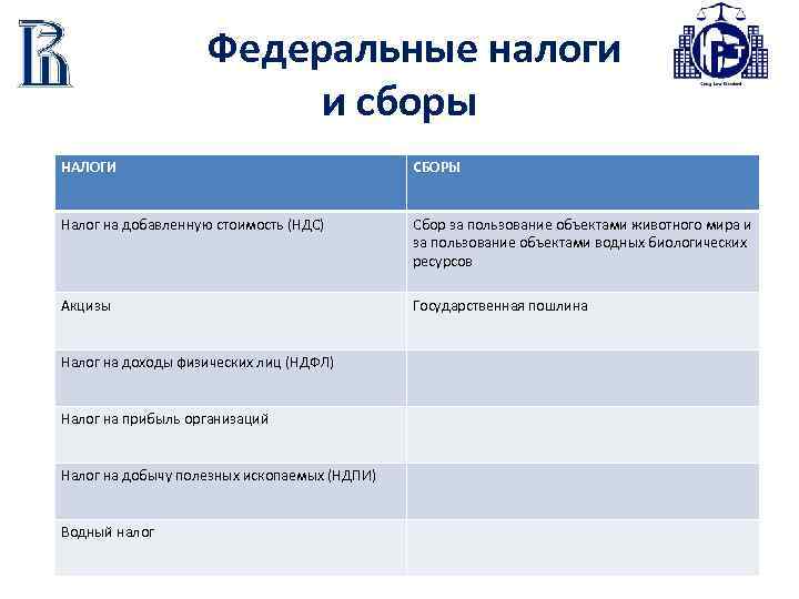  Федеральные налоги и сборы НАЛОГИ СБОРЫ Налог на добавленную стоимость (НДС) Сбор за