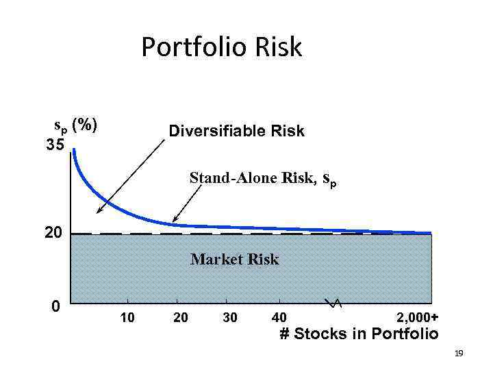 Portfolio Risk sp (%) 35 Diversifiable Risk Stand-Alone Risk, sp 20 Market Risk 0