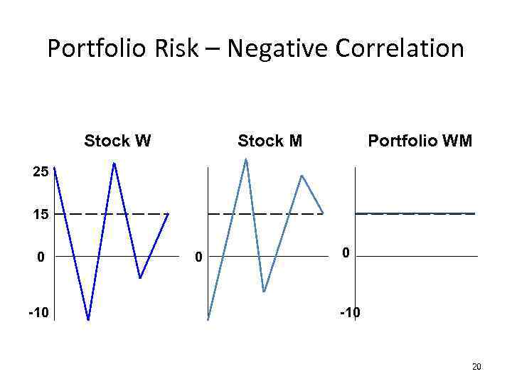 Portfolio Risk – Negative Correlation Stock W Stock M Portfolio WM 25 15 0