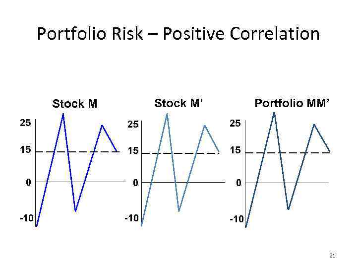 Portfolio Risk – Positive Correlation Stock M’ Stock M Portfolio MM’ 25 25 25