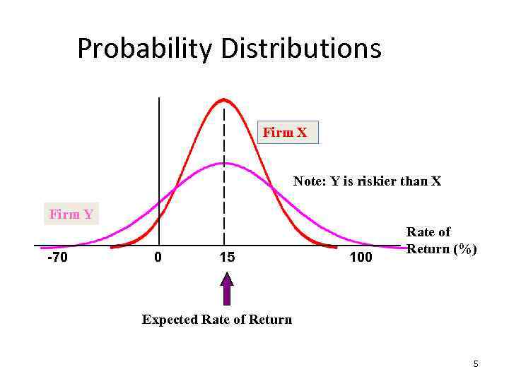 Probability Distributions Firm X Note: Y is riskier than X Firm Y -70 0