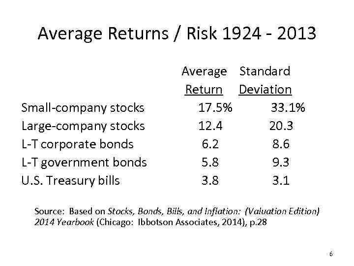 Average Returns / Risk 1924 - 2013 Small-company stocks Large-company stocks L-T corporate bonds