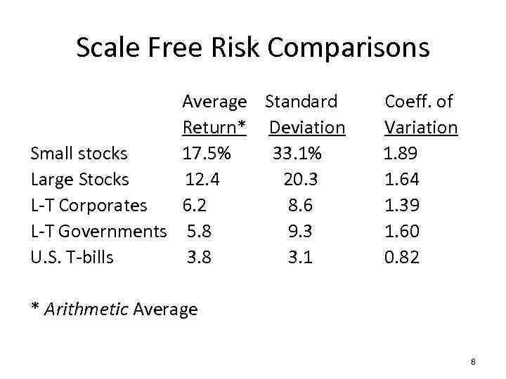 Scale Free Risk Comparisons Average Standard Return* Deviation Small stocks 17. 5% 33. 1%