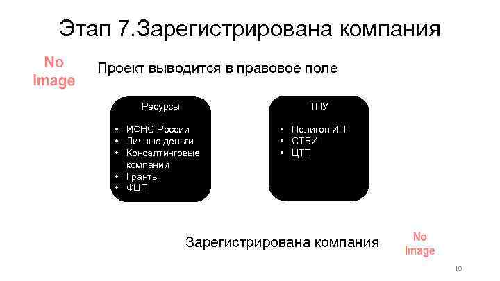 Этап 7. Зарегистрирована компания Проект выводится в правовое поле Ресурсы ТПУ • ИФНС России
