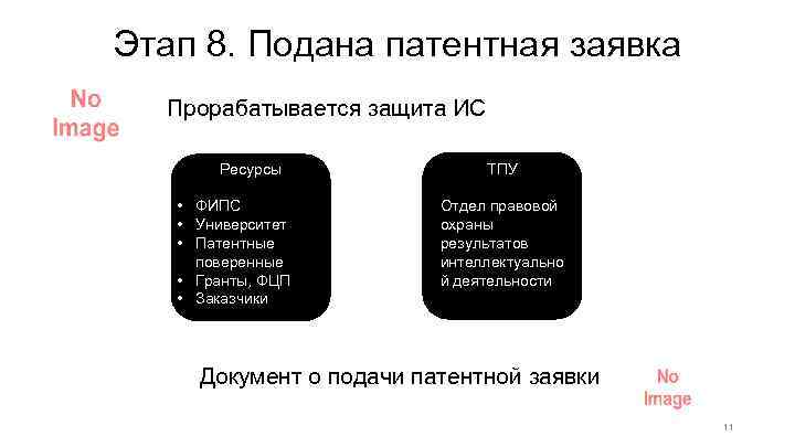 Этап 8. Подана патентная заявка Прорабатывается защита ИС Ресурсы • ФИПС • Университет •
