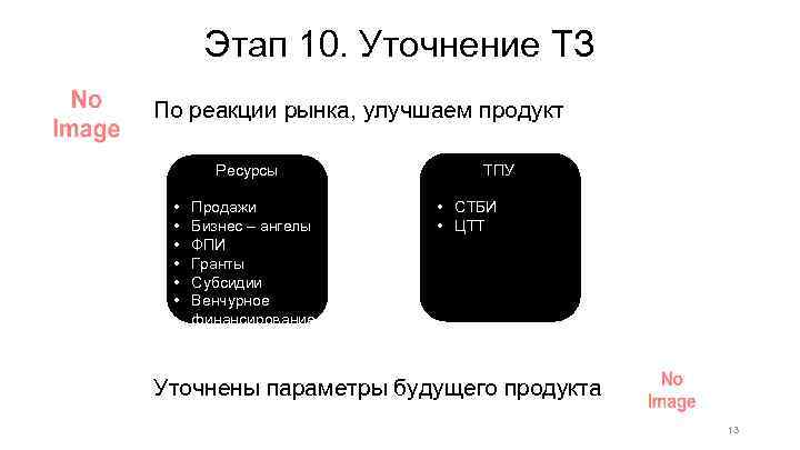Этап 10. Уточнение ТЗ По реакции рынка, улучшаем продукт Ресурсы • • • Продажи