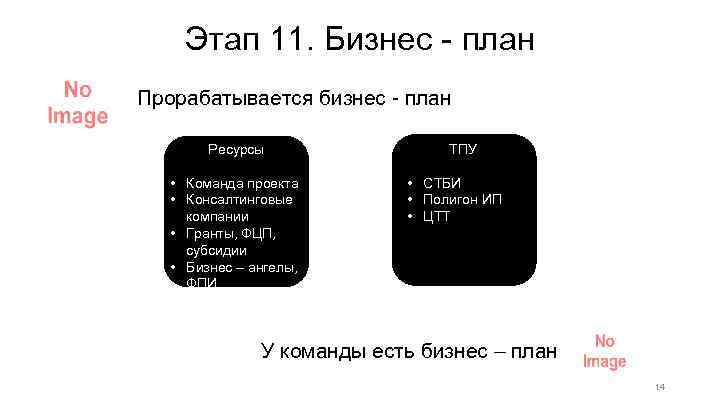 Этап 11. Бизнес - план Прорабатывается бизнес - план Ресурсы • Команда проекта •