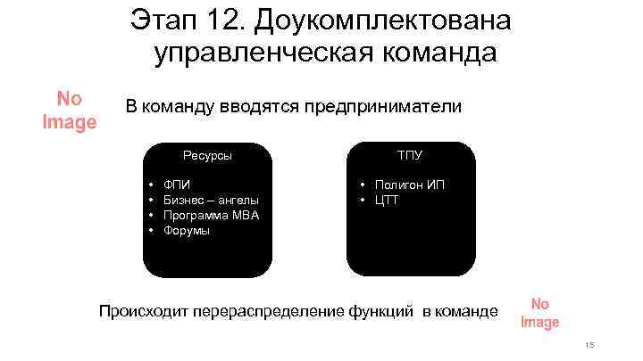 Этап 12. Доукомплектована управленческая команда В команду вводятся предприниматели Ресурсы • • ФПИ Бизнес