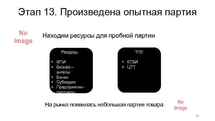 Этап 13. Произведена опытная партия Находим ресурсы для пробной партии Ресурсы • ФПИ •
