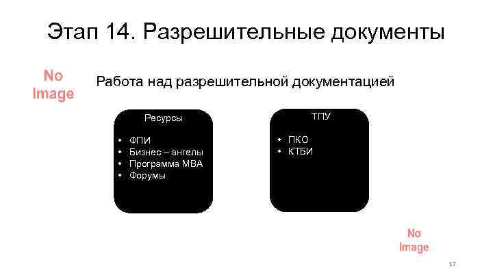 Этап 14. Разрешительные документы Работа над разрешительной документацией Ресурсы • • ФПИ Бизнес –