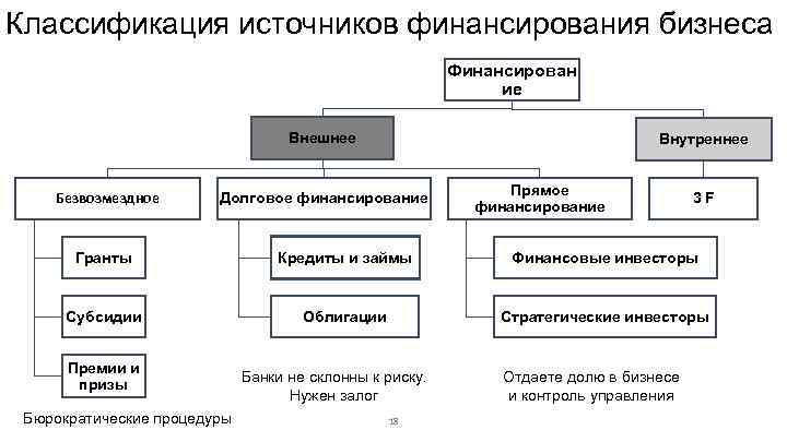 Классификация источников финансирования бизнеса Финансирован ие Внешнее Безвозмездное Внутреннее Долговое финансирование Прямое финансирование 3