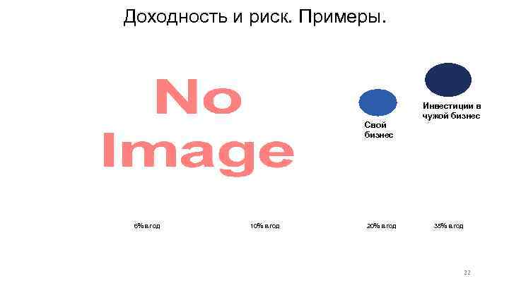 Доходность и риск. Примеры. Свой бизнес 6% в год 10% в год 20% в