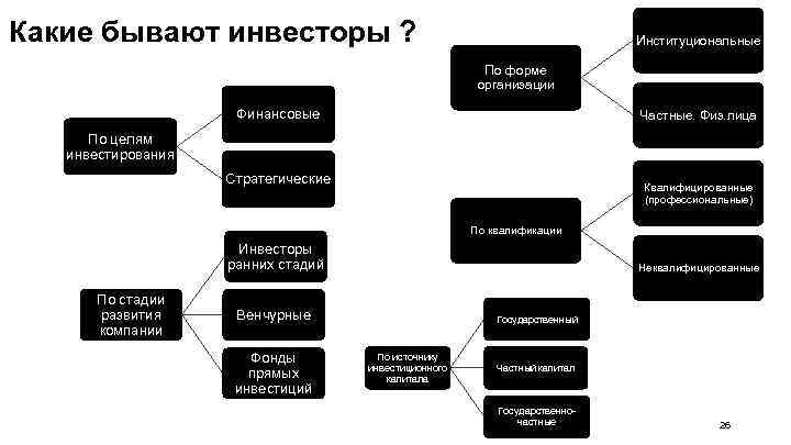 Какие бывают инвесторы ? Институциональные По форме организации Финансовые Частные. Физ. лица По целям