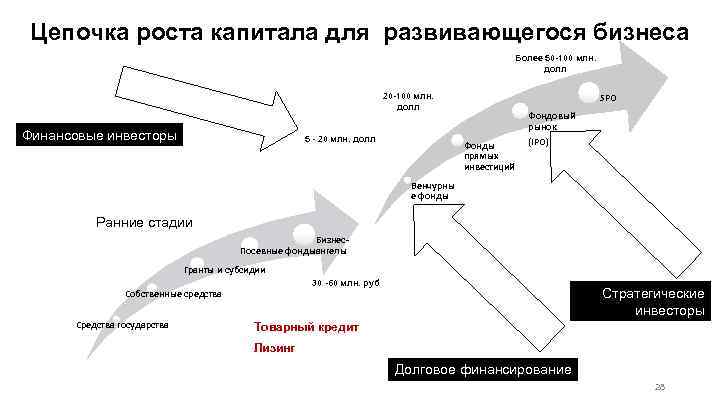 Цепочка роста капитала для развивающегося бизнеса Более 50 -100 млн. долл 20 -100 млн.